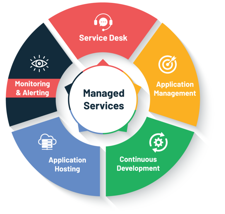 Augusto Managed Services